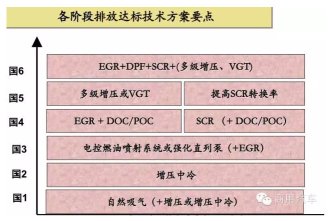 国五排放标准从三方面入手